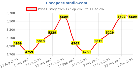 flipkart.com plantex Ceramic Basin for Bathroom/Table Top Basin/Washbasin for Bathroom - (NC-629) Counter Top plantex Price History Graph from 17 Sep 2025 to 30 Nov 2025