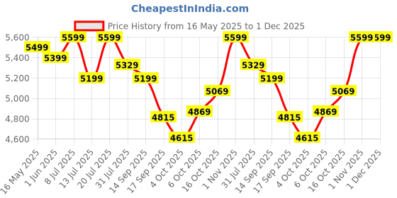 flipkart.com plantex Ceramic Basin for Bathroom/Table Top Basin/Washbasin for Bathroom - (NC-828) Counter Top plantex Price History Graph from 16 May 2025 to 30 Nov 2025