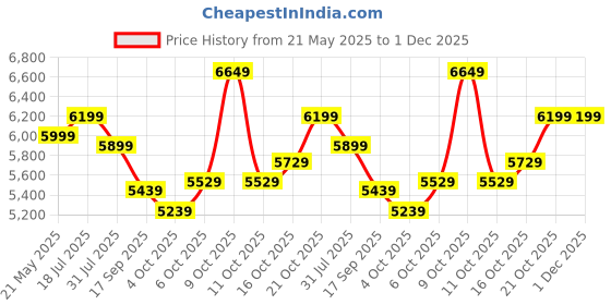 flipkart.com plantex Ceramic Basin for Bathroom/Table Top Ceramic Basin/Washbasin Sink for Bathroom Counter Top plantex Price History Graph from 21 May 2025 to 1 Dec 2025