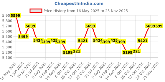 flipkart.com plantex Ceramic Basin for Bathroom/Table Top Wash Basin/Washbasin for Bathroom (EQTT-084) Counter Top plantex Price History Graph from 16 May 2025 to 25 Nov 2025