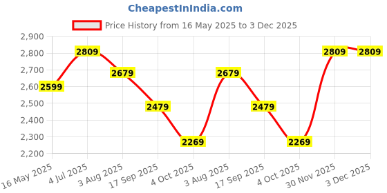 flipkart.com plantex Ceramic Basin for Bathroom/Tabletop Wash Basin /Washbasin for Bathroom - (ALPHA-NS-108-Marble Finish) Counter Top plantex Price History Graph from 16 May 2025 to 3 Dec 2025