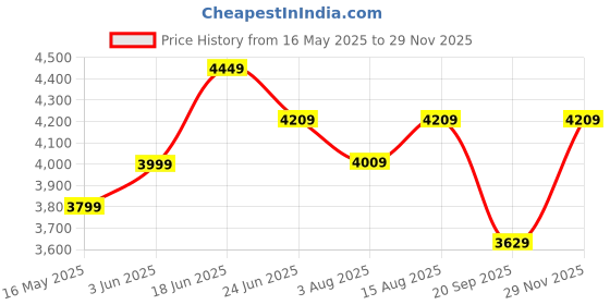 flipkart.com plantex Ceramic Basin/Table Top Wash Basin for Bathroom/Wash Basin for Home/Office Counter Top plantex Price History Graph from 16 May 2025 to 29 Nov 2025