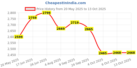 flipkart.com plantex Ceramic Basin/Tabletop Wash Basin/Washbasin for Bathroom(Marble Finish) ALPHA-NS-103 Table Top Basin plantex Price History Graph from 20 May 2025 to 13 Oct 2025