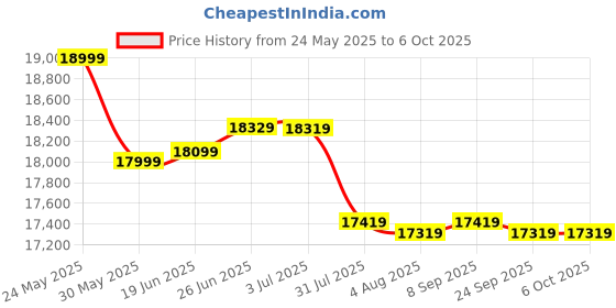 flipkart.com plantex Ceramic Commode for Toilet/Rimless Western Commode/Commode with Soft Closing Toilet Seat - P Trap - (LAS03, Khakhi) Western Commode plantex Price History Graph from 24 May 2025 to 6 Oct 2025