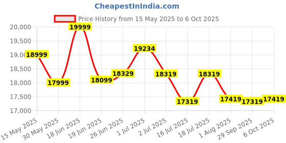 flipkart.com plantex Ceramic Commode for Toilet/Rimless Western Commode/Commode with Soft Closing Toilet Seat - P Trap - (LAS04, Blue) Western Commode plantex Price History Graph from 15 May 2025 to 6 Oct 2025