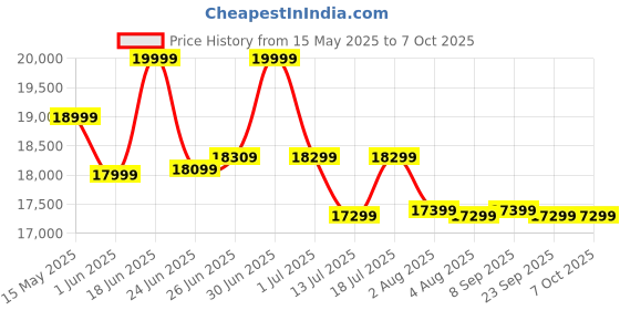 flipkart.com plantex Ceramic Commode for Toilet/Rimless Western Commode/Commode with Soft Closing Toilet Seat - P Trap - (LAS05, Brown) Western Commode plantex Price History Graph from 15 May 2025 to 6 Oct 2025