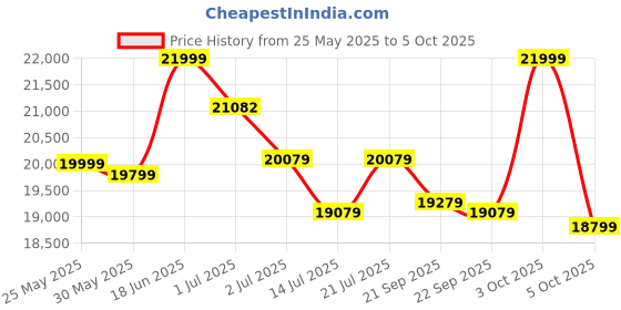 flipkart.com plantex Ceramic Commode for Toilet/Rimless Western Commode/S-Trap Commode with Soft Closing Toilet Seat - (Square, APS-3041) Western Commode plantex Price History Graph from 25 May 2025 to 5 Oct 2025