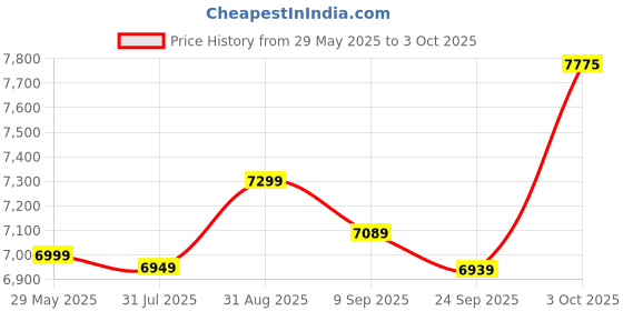 flipkart.com plantex Ceramic Commode for Toilet/Western Commode/Western Toilet with Soft Closing Seat (APS-773) Western Commode plantex Price History Graph from 29 May 2025 to 3 Oct 2025