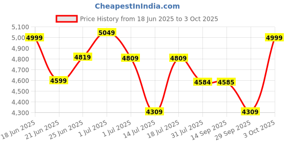 flipkart.com plantex Ceramic Commode For Toilet/Western Toilet With Soft Closing Toilet Seat S-Trap (APS-735) Western Commode plantex Price History Graph from 18 Jun 2025 to 3 Oct 2025