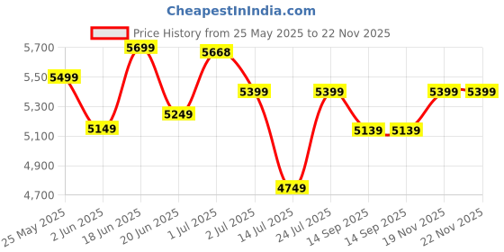 flipkart.com plantex Ceramic Floor Mount Western Toilet/Water Closet/Commode With Seat-S Trap Outlet (APS-734) Western Commode plantex Price History Graph from 25 May 2025 to 21 Nov 2025
