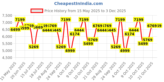 flipkart.com plantex Ceramic One Piece Western Commode With Toilet Seat/Water Closet - S Trap Outlet (APS-743) Western Commode plantex Price History Graph from 15 May 2025 to 3 Dec 2025