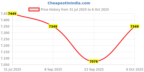 flipkart.com plantex Ceramic Rim Wall Mount Commode with Wash Basin for Bathroom/P Trap Washdown Flush Commode with Toilet Seat Cover/Tabletop Basin - White (Combo) Western Commode plantex Price History Graph from 31 Jul 2025 to 6 Oct 2025