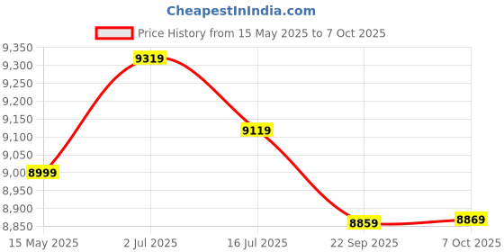 flipkart.com plantex Ceramic Rimless Wall Hung Commode for Toilet/P-Trap Western Commode/Commode with Soft Closing Toilet Seat - (Round ,APS-3044) Western Commode plantex Price History Graph from 15 May 2025 to 7 Oct 2025