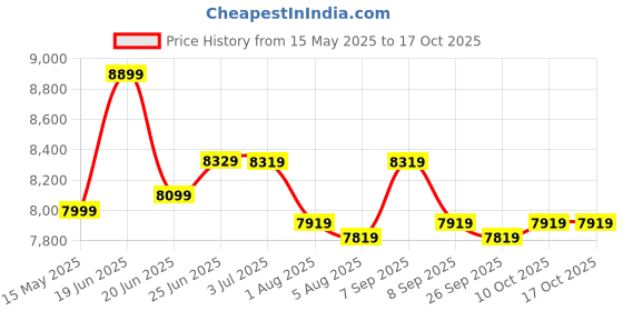 flipkart.com plantex Ceramic Rimless , Water Closet,Commode With Toilet Seat-P Trap (APS-990-ITALIA-Palm) Western Commode plantex Price History Graph from 15 May 2025 to 16 Oct 2025