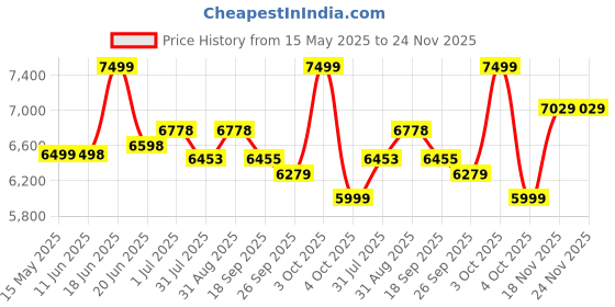 flipkart.com plantex Ceramic Rimless Western Toilet/Water Closet/Commode With Seat-S Trap Outlet (APS-748) Western Commode plantex Price History Graph from 15 May 2025 to 23 Nov 2025