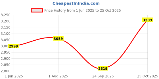 flipkart.com plantex Ceramic Tabletop Round Wash Basin/Countertop Bathroom Sink (40 x 40 x 13 cm) Counter Top plantex Price History Graph from 1 Jun 2025 to 25 Oct 2025