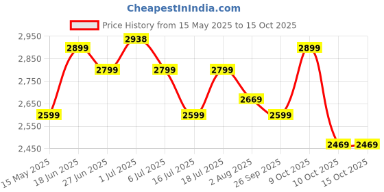 flipkart.com plantex Ceramic Tabletop Washbasin/Countertop Wash Basin/Basin for Bathroom (ALPHA-NS-GREY-MATT) Table Top Basin plantex Price History Graph from 15 May 2025 to 15 Oct 2025