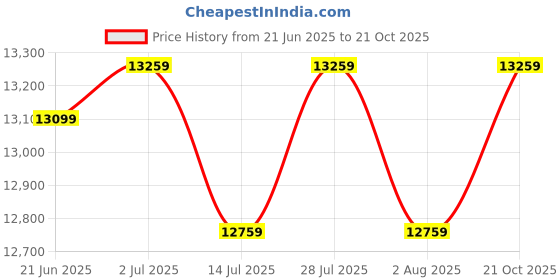 flipkart.com plantex Ceramic Wall Hung Commode for Toilet/ P Trap Rimless Western Commode with Soft Closing Toilet Seat - (Round - APS-3043) Western Commode plantex Price History Graph from 21 Jun 2025 to 21 Oct 2025