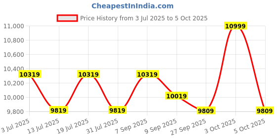 flipkart.com plantex Ceramic Wall Hung Commode for Toilet/Rimless Western Commode/Commode-P trap Soft Closing Toilet Seat - (Square , APS-3046) Western Commode plantex Price History Graph from 3 Jul 2025 to 5 Oct 2025