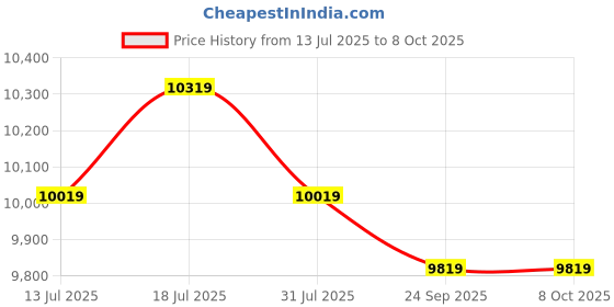 flipkart.com plantex Ceramic Wall Hung Commode for Toilet/Rimless Western Commode/Commode with Soft Closing Seat - P Trap (NCWH-1037) Western Commode plantex Price History Graph from 13 Jul 2025 to 7 Oct 2025