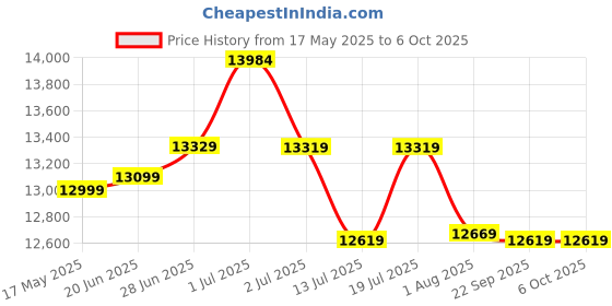 flipkart.com plantex Ceramic Wall Hung Commode for Toilet/Rimless Western Commode/Commode with Soft Closing Toilet Seat - P Trap (APS-3043, Round) Western Commode plantex Price History Graph from 17 May 2025 to 6 Oct 2025