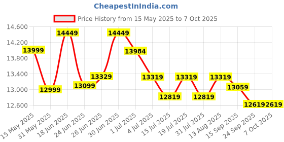 flipkart.com plantex Ceramic Wall Hung Commode for Toilet/Rimless Western Commode/Commode with Soft Closing Toilet Seat - ( P Trap, APS-3045) Western Commode plantex Price History Graph from 15 May 2025 to 7 Oct 2025