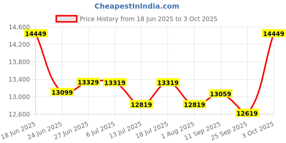 flipkart.com plantex Ceramic Wall Hung Commode for Toilet/Rimless Western Commode/Commode with Soft Closing Toilet Seat - (Square P Trap, APS-3045) Western Commode plantex Price History Graph from 18 Jun 2025 to 3 Oct 2025