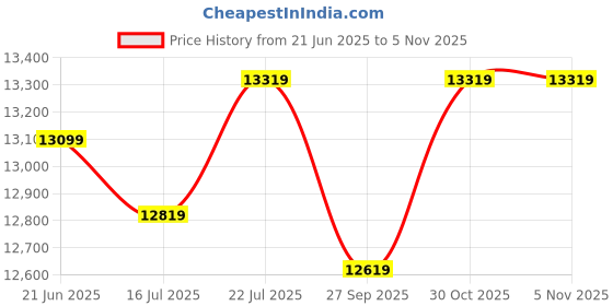 flipkart.com plantex Ceramic Wall Hung Commode for Toilet/Rimless Western Commode/Commode with Soft Closing Toilet Seat - (Square ,P Trap - APS-3045) Western Commode plantex Price History Graph from 21 Jun 2025 to 2 Nov 2025