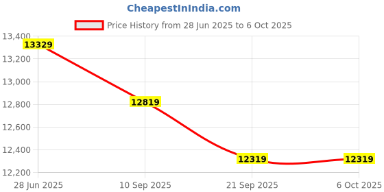 flipkart.com plantex Ceramic Wall Hung Commode for Toilet/Rimless Western Commode/Commode with Soft Closing Toilet Seat - (Square ,P Trap - APS-3045) Western Commode plantex Price History Graph from 28 Jun 2025 to 6 Oct 2025