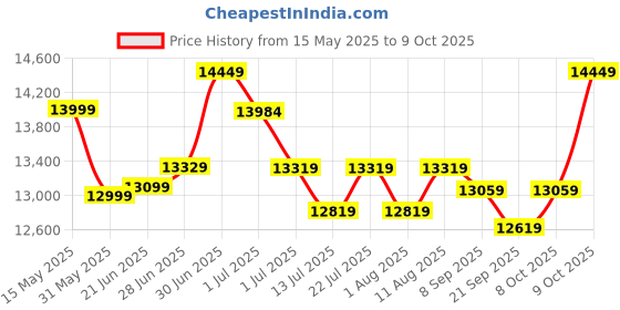 flipkart.com plantex Ceramic Wall Hung Commode for Toilet/Rimless Western Commode/Square Commode with Soft Closing Toilet Seat - P Trap (APS-3045) Western Commode plantex Price History Graph from 15 May 2025 to 8 Oct 2025