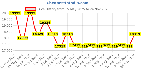 flipkart.com plantex Ceramic Wall Hung Commode for Toilet/Rimless Western Commode/Square Commode with Soft Closing Toilet Seat - P Trap Western Commode plantex Price History Graph from 15 May 2025 to 24 Nov 2025