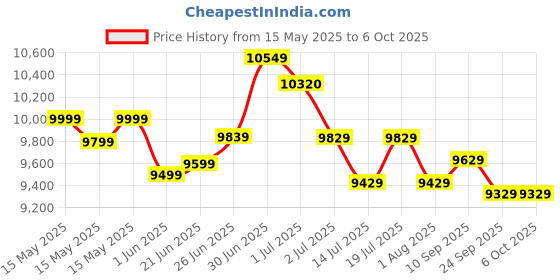 flipkart.com plantex Ceramic Wall Hung Commode for Toilet/Western Commode with Soft Closing Toilet Seat - P Trap (APS-1060) Western Commode plantex Price History Graph from 15 May 2025 to 6 Oct 2025