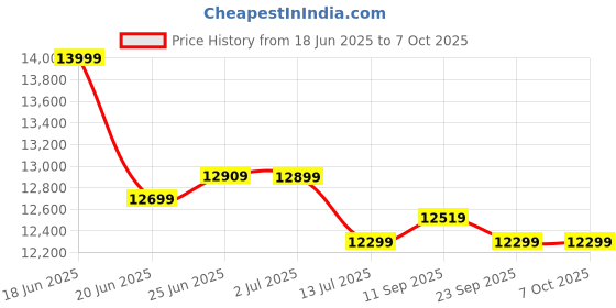 flipkart.com plantex Ceramic Wall Hung Commode for Toilet/Western Commode with Soft Closing Toilet Seat - P Trap (APS-1061) Western Commode plantex Price History Graph from 18 Jun 2025 to 7 Oct 2025
