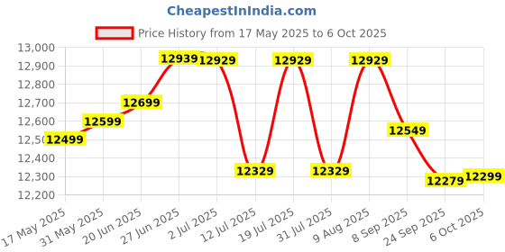 flipkart.com plantex Ceramic Wall Hung Commode for Toilet/Western Commode with Soft Closing Toilet Seat - P Trap (APS-1062) Western Commode plantex Price History Graph from 17 May 2025 to 6 Oct 2025