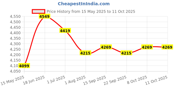 flipkart.com plantex Ceramic Wall Hung Commode For Toilet/Western toilet/Soft Closing Toilet Seat (APS-779) Western Commode plantex Price History Graph from 15 May 2025 to 11 Oct 2025