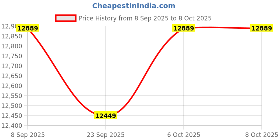 flipkart.com plantex Ceramic Wall Hung Commode Toilet/Rimless Western Toilet/Washdown Commode with Soft Closing Toilet Seat - P Trap (Square) Western Commode plantex Price History Graph from 8 Sep 2025 to 8 Oct 2025