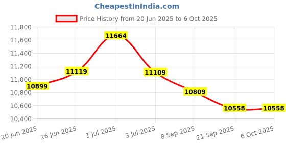 flipkart.com plantex Ceramic Wall-hung Commode with Counter-Top Basin for Bathroom - P Trap Commode Western Commode plantex Price History Graph from 20 Jun 2025 to 5 Oct 2025