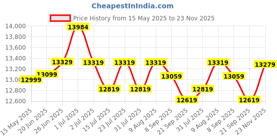 flipkart.com plantex Ceramic Wall Hung Commode/Western Commode for Toilet/ Commode with Soft Closing Seat - P Trap (APS-3045) Western Commode plantex Price History Graph from 15 May 2025 to 23 Nov 2025