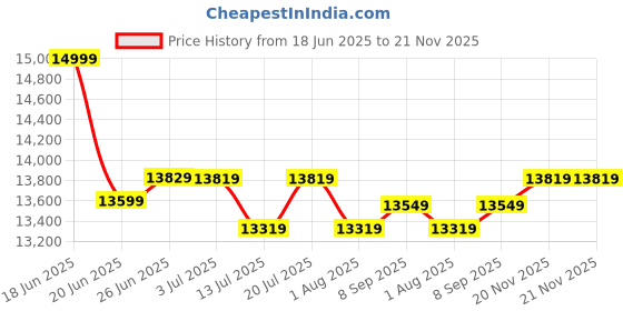 flipkart.com plantex Ceramic Wall Hung Commode/Western Commode for Toilet/Commode with Soft Closing Seat - P Trap (NCWH-1039) Western Commode plantex Price History Graph from 18 Jun 2025 to 21 Nov 2025