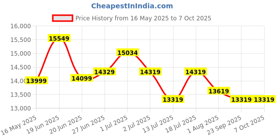 flipkart.com plantex Ceramic Wall Hung Commode/Western Commode for Toilet/Commode with Soft Closing Seat - P Trap (NCWH-1064) Western Commode plantex Price History Graph from 16 May 2025 to 7 Oct 2025