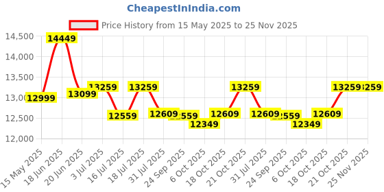 flipkart.com plantex Ceramic Wall Hung Western Toilet/P Trap Rimless Western Commode with Soft Closing Toilet Seat - (APS-3043 Round) Western Commode plantex Price History Graph from 15 May 2025 to 24 Nov 2025