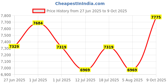 flipkart.com plantex Ceramic Wall Hung Western Toilet/Rimless Commode/Soft Close Toilet Seat-P Trap (APS-775) Western Commode plantex Price History Graph from 27 Jun 2025 to 9 Oct 2025
