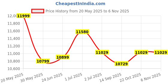 flipkart.com plantex Ceramic Wall Hung Western Toilet/Tabletop Wash Basin/Commode for Toilet/ Wash Basin for Bathroom - (APS-758-755 Combo) Western Commode plantex Price History Graph from 20 May 2025 to 6 Nov 2025