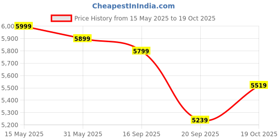 flipkart.com plantex Ceramic Wash Basin for Bathroom/Table Top Ceramic Basin/Washbasin for Bathroom (NC-427) Counter Top plantex Price History Graph from 15 May 2025 to 19 Oct 2025