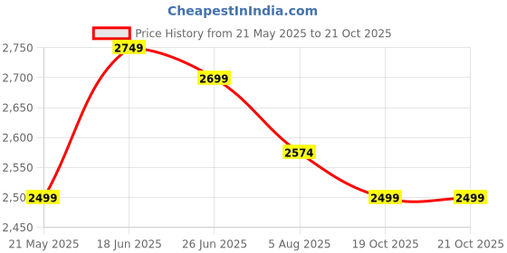flipkart.com plantex Ceramic Wash Basin for Bathroom/Tabletop Basin Ceramic Wash Basin for Bathroom/Bathroom Sink/Washbasin for Home/Hotel (MS-906) Table Top Basin plantex Price History Graph from 21 May 2025 to 20 Oct 2025