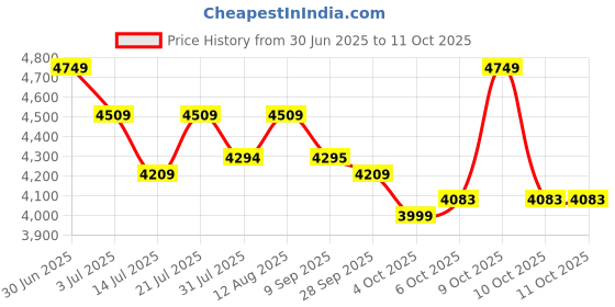 flipkart.com plantex Ceramic Wash basin/Multi Color basin/Basin for Bathroom/Countertop basin (EQTT-520) Counter Top plantex Price History Graph from 30 Jun 2025 to 10 Oct 2025