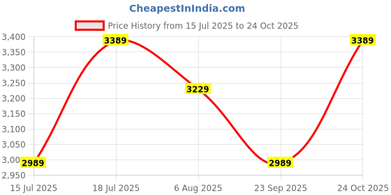 flipkart.com plantex Ceramic Wash Basin/One Piece Wash Basin for Bathroom/ Wall Mount Basin for Home/Office/Hotels (APS-1171) Wall Hung Basin plantex Price History Graph from 15 Jul 2025 to 24 Oct 2025