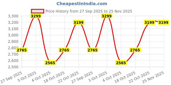 flipkart.com plantex Ceramic Wash Basin/Oval Tabletop Basin for Bathroom/Washbasin Sink for Home Counter Top plantex Price History Graph from 27 Sep 2025 to 25 Nov 2025
