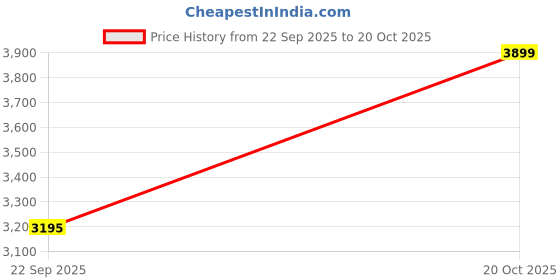 flipkart.com plantex Ceramic Wasin Basin/Table Top Basin/Basin for Bathroom-Marble Finish (CRETA-NS-211) Table Top Basin plantex Price History Graph from 22 Sep 2025 to 20 Oct 2025