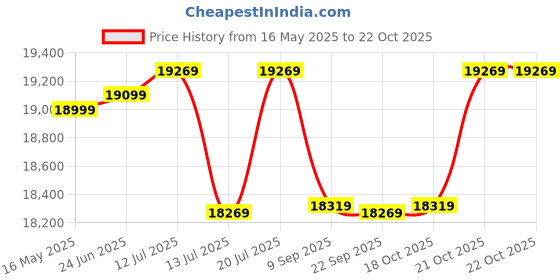 flipkart.com plantex Ceramic /Water Closet/Rimless With Toilet Seat - S Trap (APS-3001) Western Commode plantex Price History Graph from 16 May 2025 to 21 Oct 2025